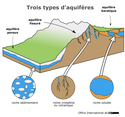 Les types d'aquifères